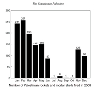 Number of Palestinian rockets and mortar shells fired in 2008